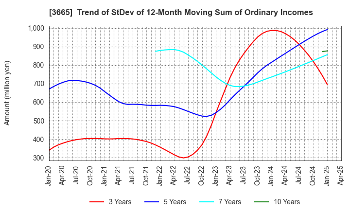 3665 Enigmo Inc.: Trend of StDev of 12-Month Moving Sum of Ordinary Incomes
