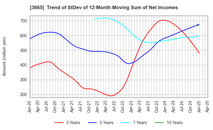3665 Enigmo Inc.: Trend of StDev of 12-Month Moving Sum of Net Incomes