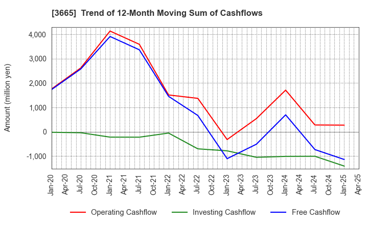 3665 Enigmo Inc.: Trend of 12-Month Moving Sum of Cashflows