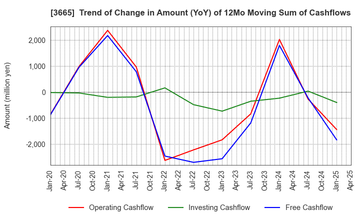 3665 Enigmo Inc.: Trend of Change in Amount (YoY) of 12Mo Moving Sum of Cashflows