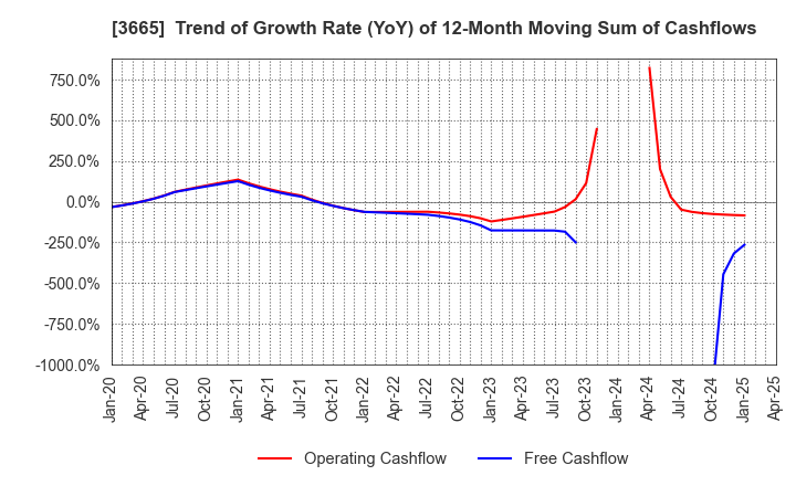 3665 Enigmo Inc.: Trend of Growth Rate (YoY) of 12-Month Moving Sum of Cashflows