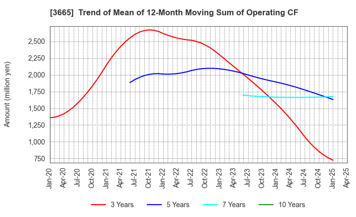 3665 Enigmo Inc.: Trend of Mean of 12-Month Moving Sum of Operating CF