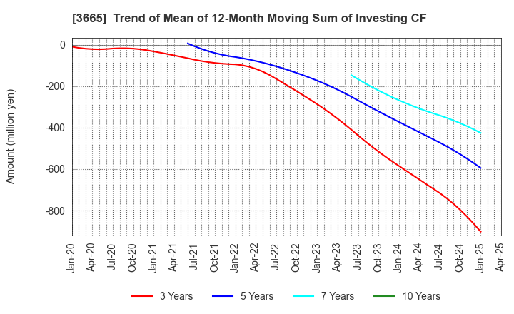 3665 Enigmo Inc.: Trend of Mean of 12-Month Moving Sum of Investing CF