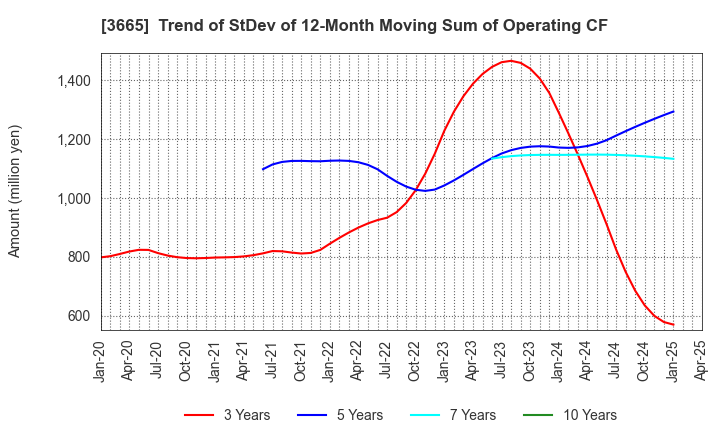3665 Enigmo Inc.: Trend of StDev of 12-Month Moving Sum of Operating CF