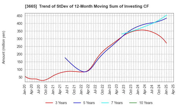 3665 Enigmo Inc.: Trend of StDev of 12-Month Moving Sum of Investing CF