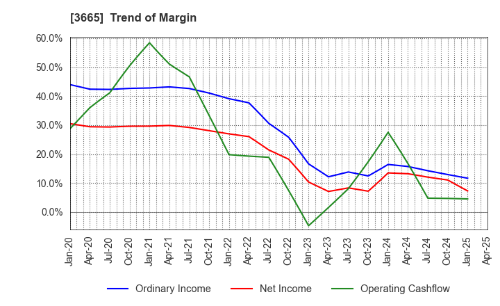 3665 Enigmo Inc.: Trend of Margin