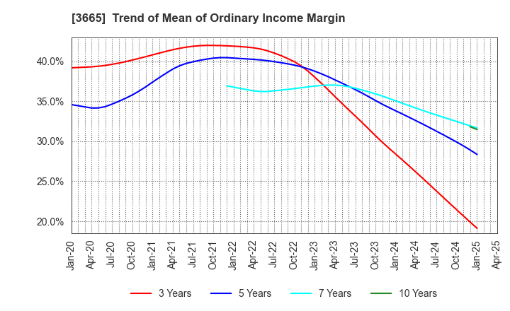 3665 Enigmo Inc.: Trend of Mean of Ordinary Income Margin