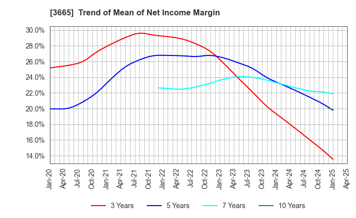 3665 Enigmo Inc.: Trend of Mean of Net Income Margin