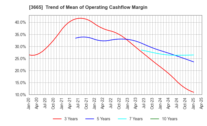 3665 Enigmo Inc.: Trend of Mean of Operating Cashflow Margin