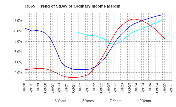 3665 Enigmo Inc.: Trend of StDev of Ordinary Income Margin