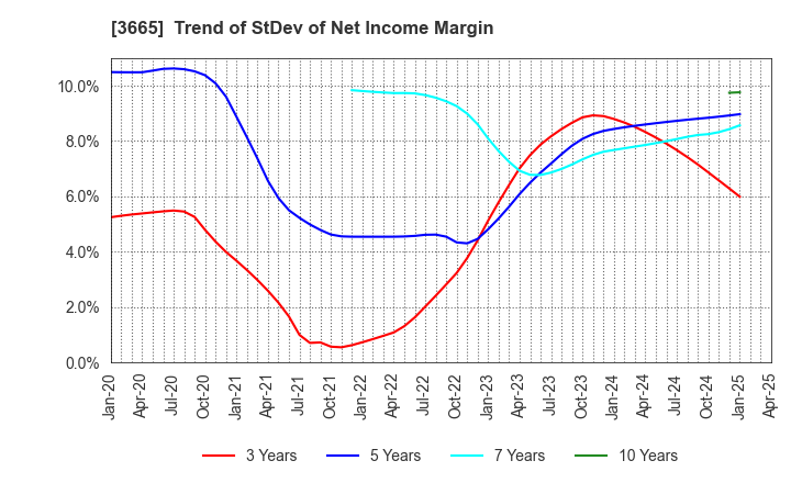3665 Enigmo Inc.: Trend of StDev of Net Income Margin