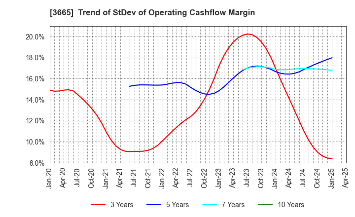 3665 Enigmo Inc.: Trend of StDev of Operating Cashflow Margin