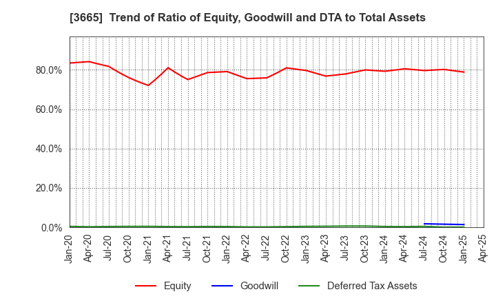 3665 Enigmo Inc.: Trend of Ratio of Equity, Goodwill and DTA to Total Assets