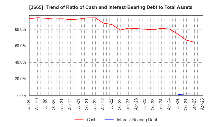 3665 Enigmo Inc.: Trend of Ratio of Cash and Interest-Bearing Debt to Total Assets