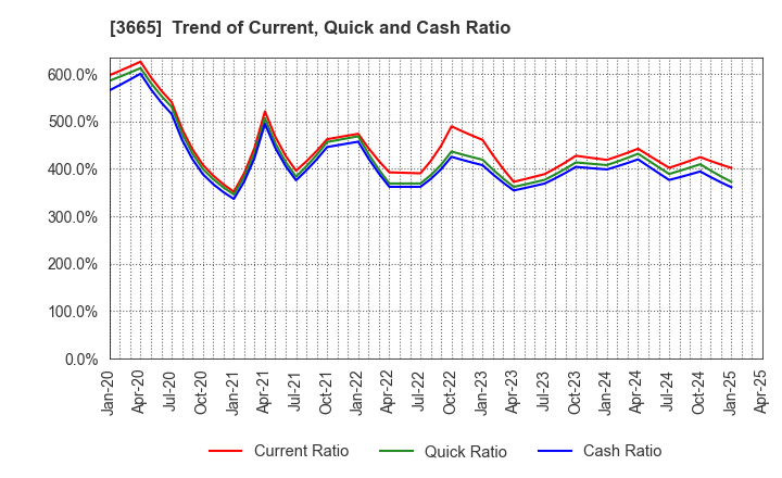 3665 Enigmo Inc.: Trend of Current, Quick and Cash Ratio