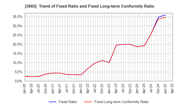 3665 Enigmo Inc.: Trend of Fixed Ratio and Fixed Long-term Conformity Ratio