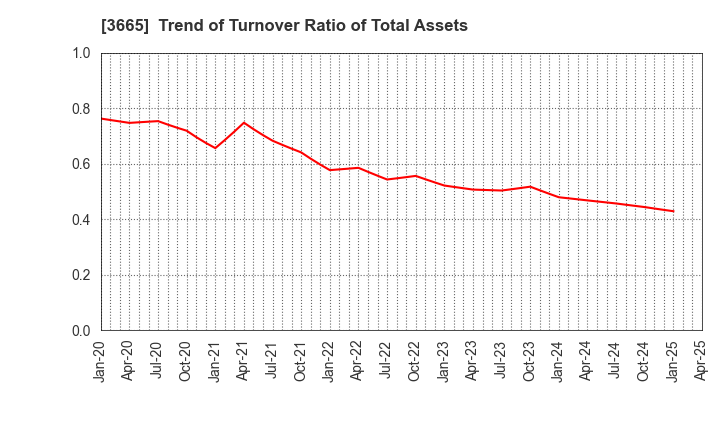 3665 Enigmo Inc.: Trend of Turnover Ratio of Total Assets