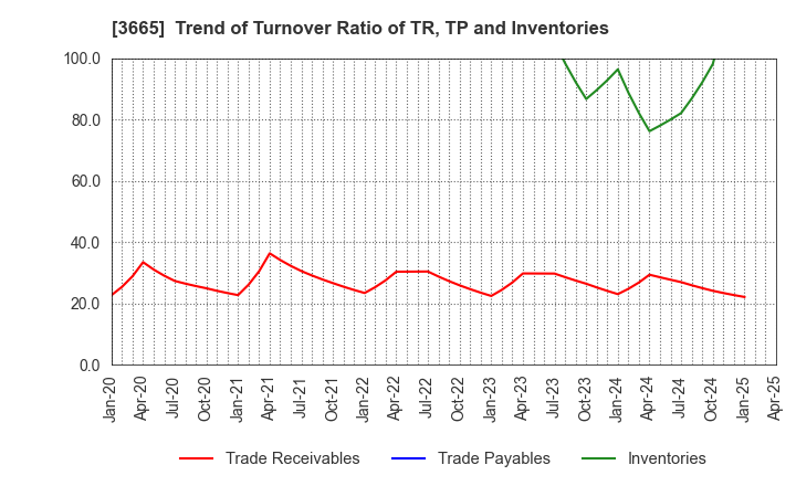 3665 Enigmo Inc.: Trend of Turnover Ratio of TR, TP and Inventories
