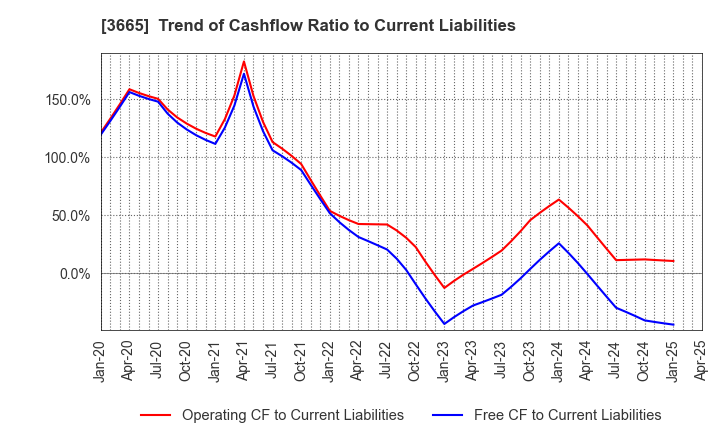 3665 Enigmo Inc.: Trend of Cashflow Ratio to Current Liabilities