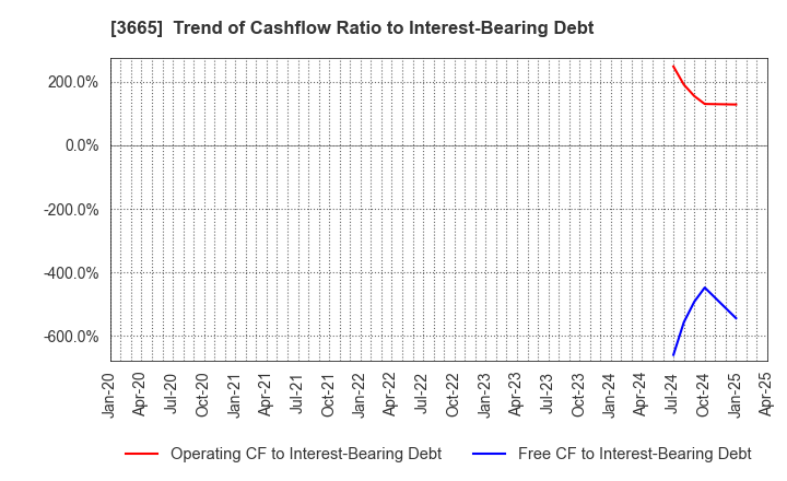 3665 Enigmo Inc.: Trend of Cashflow Ratio to Interest-Bearing Debt