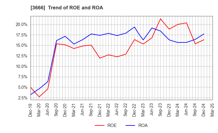 3666 TECNOS JAPAN INCORPORATED: Trend of ROE and ROA