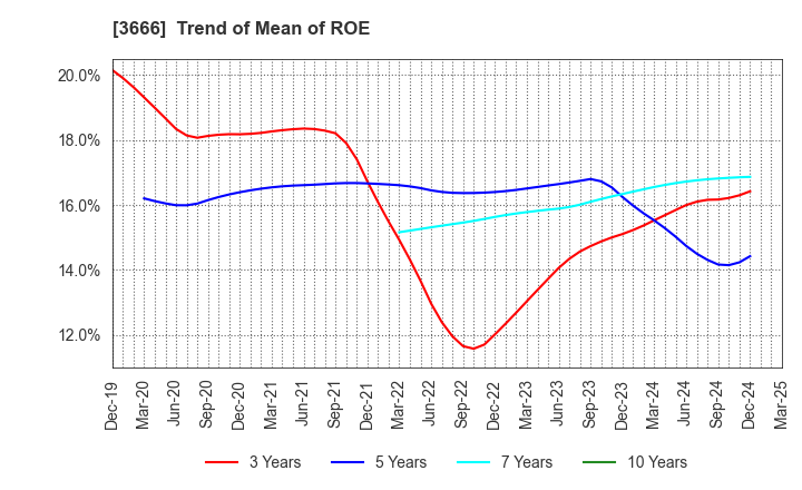 3666 TECNOS JAPAN INCORPORATED: Trend of Mean of ROE