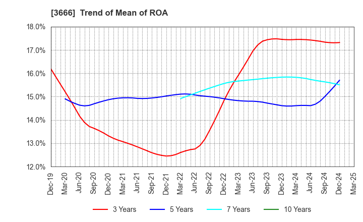 3666 TECNOS JAPAN INCORPORATED: Trend of Mean of ROA