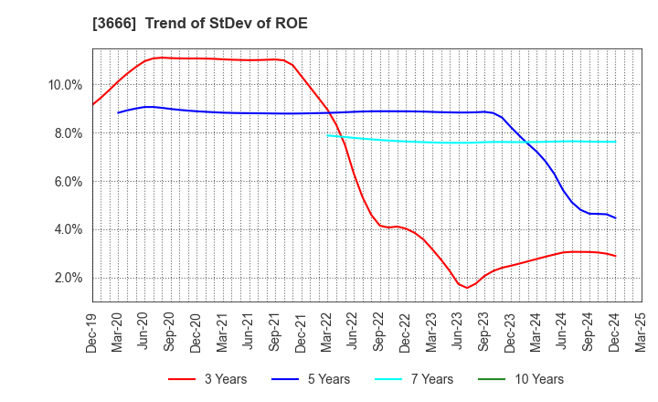 3666 TECNOS JAPAN INCORPORATED: Trend of StDev of ROE