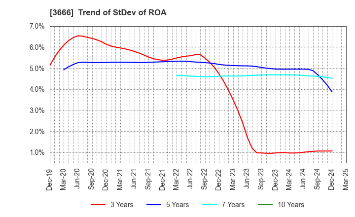 3666 TECNOS JAPAN INCORPORATED: Trend of StDev of ROA