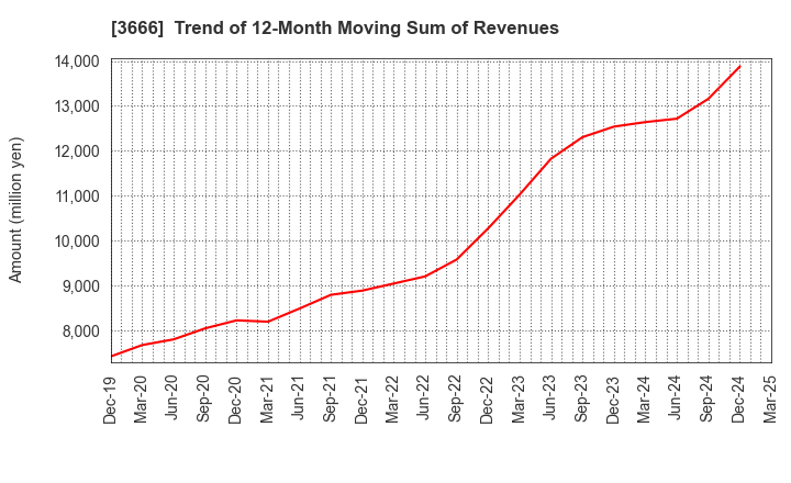 3666 TECNOS JAPAN INCORPORATED: Trend of 12-Month Moving Sum of Revenues