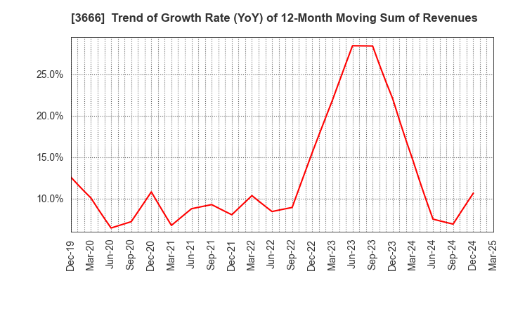 3666 TECNOS JAPAN INCORPORATED: Trend of Growth Rate (YoY) of 12-Month Moving Sum of Revenues