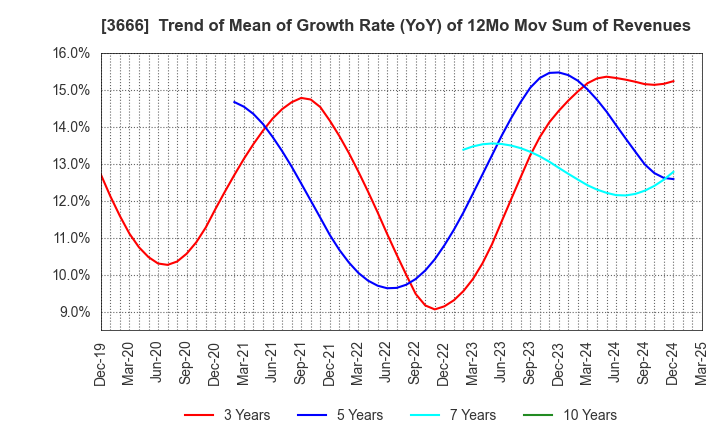 3666 TECNOS JAPAN INCORPORATED: Trend of Mean of Growth Rate (YoY) of 12Mo Mov Sum of Revenues