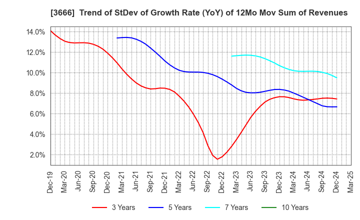 3666 TECNOS JAPAN INCORPORATED: Trend of StDev of Growth Rate (YoY) of 12Mo Mov Sum of Revenues