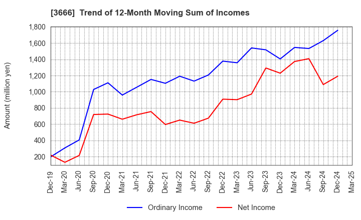 3666 TECNOS JAPAN INCORPORATED: Trend of 12-Month Moving Sum of Incomes
