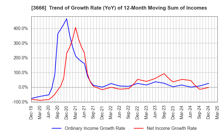 3666 TECNOS JAPAN INCORPORATED: Trend of Growth Rate (YoY) of 12-Month Moving Sum of Incomes