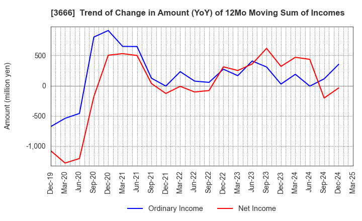 3666 TECNOS JAPAN INCORPORATED: Trend of Change in Amount (YoY) of 12Mo Moving Sum of Incomes