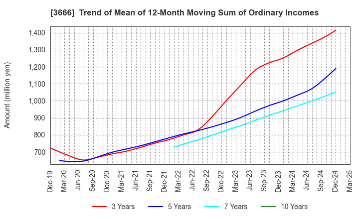 3666 TECNOS JAPAN INCORPORATED: Trend of Mean of 12-Month Moving Sum of Ordinary Incomes