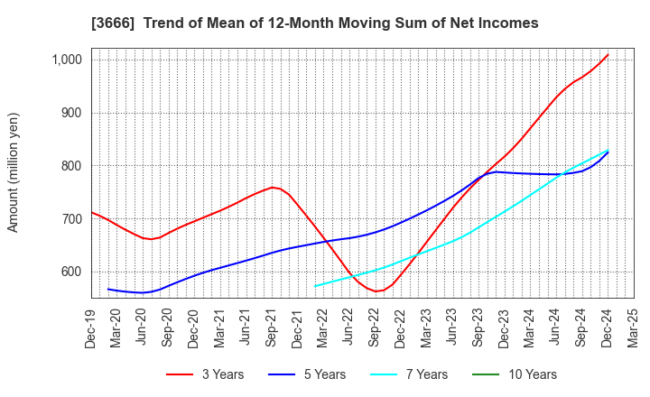 3666 TECNOS JAPAN INCORPORATED: Trend of Mean of 12-Month Moving Sum of Net Incomes