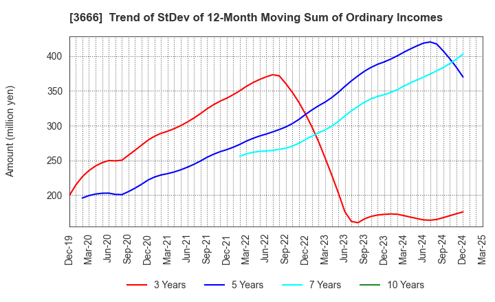 3666 TECNOS JAPAN INCORPORATED: Trend of StDev of 12-Month Moving Sum of Ordinary Incomes