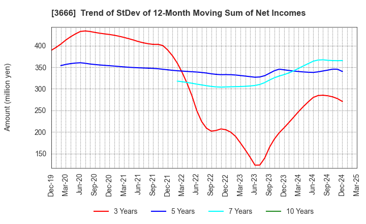3666 TECNOS JAPAN INCORPORATED: Trend of StDev of 12-Month Moving Sum of Net Incomes
