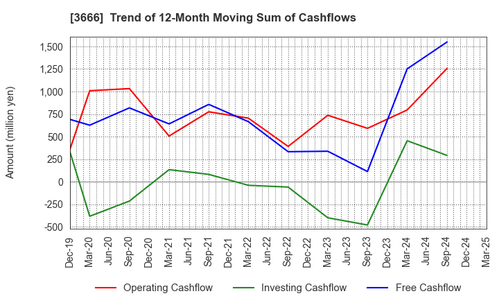 3666 TECNOS JAPAN INCORPORATED: Trend of 12-Month Moving Sum of Cashflows