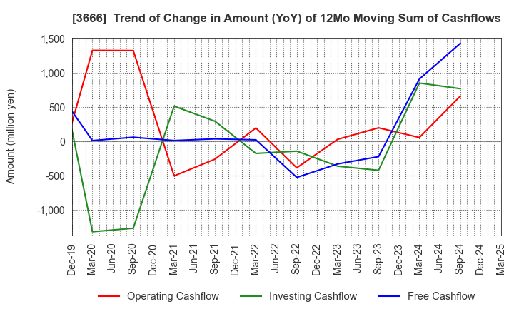 3666 TECNOS JAPAN INCORPORATED: Trend of Change in Amount (YoY) of 12Mo Moving Sum of Cashflows
