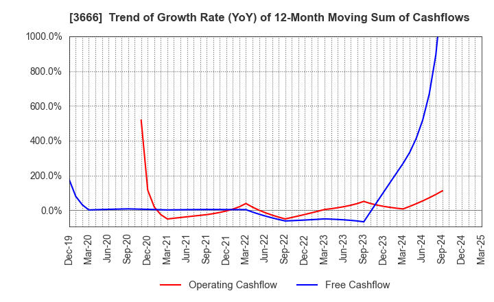 3666 TECNOS JAPAN INCORPORATED: Trend of Growth Rate (YoY) of 12-Month Moving Sum of Cashflows