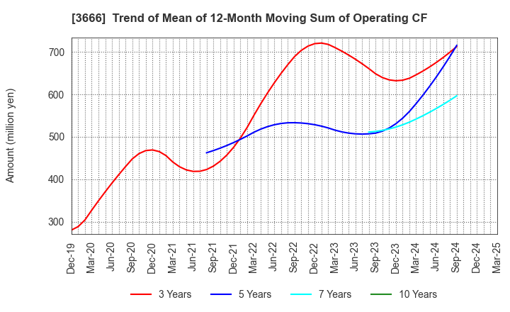 3666 TECNOS JAPAN INCORPORATED: Trend of Mean of 12-Month Moving Sum of Operating CF