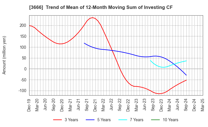 3666 TECNOS JAPAN INCORPORATED: Trend of Mean of 12-Month Moving Sum of Investing CF
