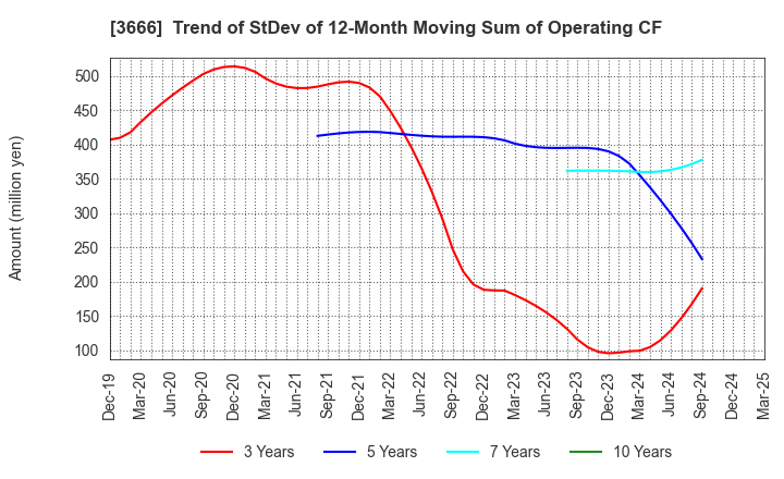 3666 TECNOS JAPAN INCORPORATED: Trend of StDev of 12-Month Moving Sum of Operating CF
