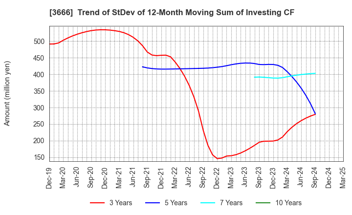 3666 TECNOS JAPAN INCORPORATED: Trend of StDev of 12-Month Moving Sum of Investing CF
