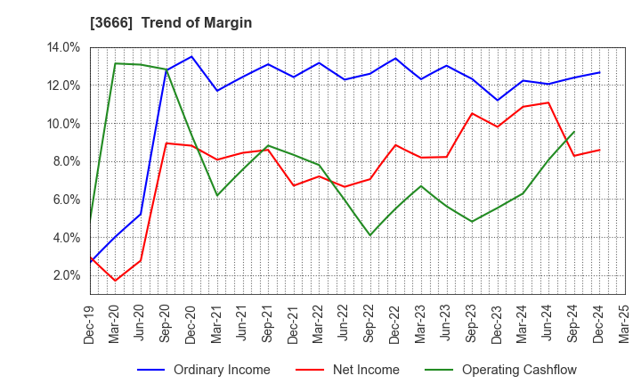 3666 TECNOS JAPAN INCORPORATED: Trend of Margin