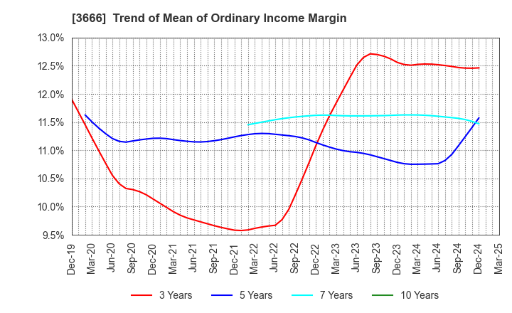 3666 TECNOS JAPAN INCORPORATED: Trend of Mean of Ordinary Income Margin