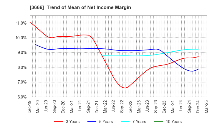 3666 TECNOS JAPAN INCORPORATED: Trend of Mean of Net Income Margin